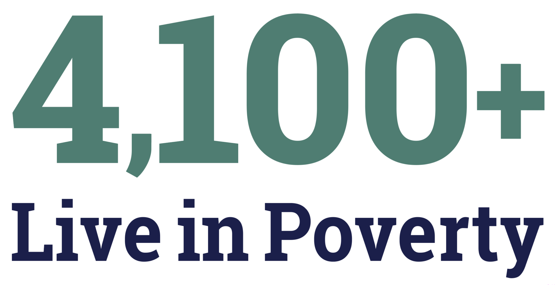 3650 live in poverty